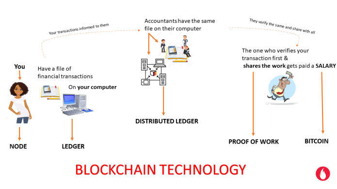 Process of Blockchain