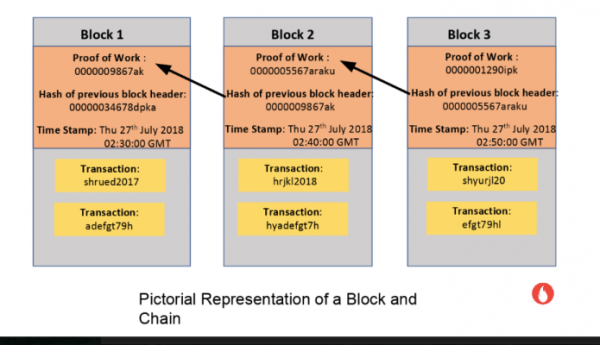 Blockchain fundamentals: The Block and chain concept explained