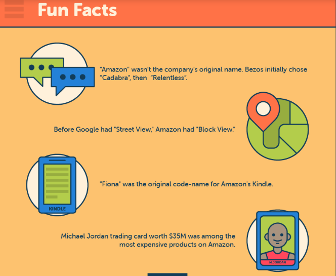 140 Amazing facts about Amazon