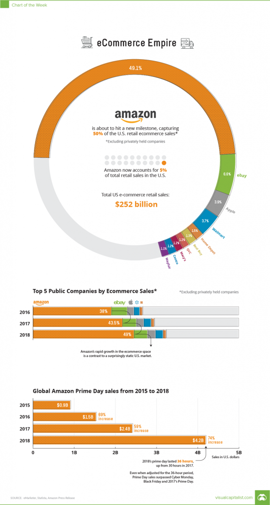 Amazon and its dominance in the retail market