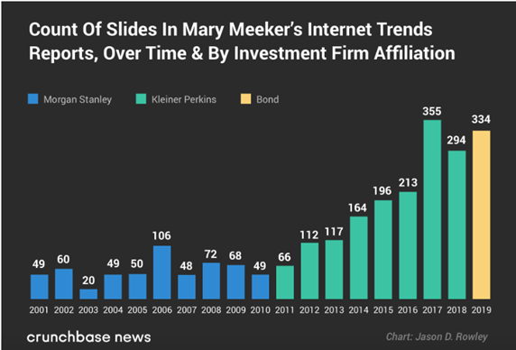 Analysis of slide count history of the Mary Meeker report