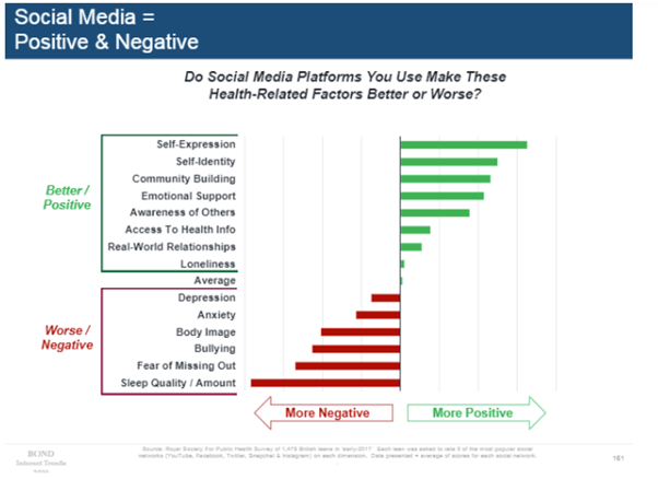 Impact of Social media on the health of individuals
