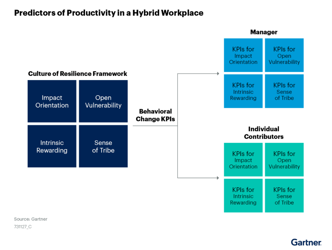 Gartner Hybrid Work performance metrics