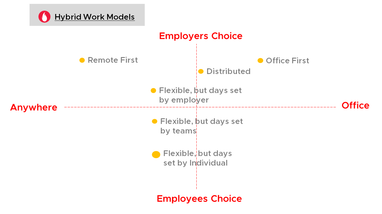Hybrid Work Choices - Flyntrok