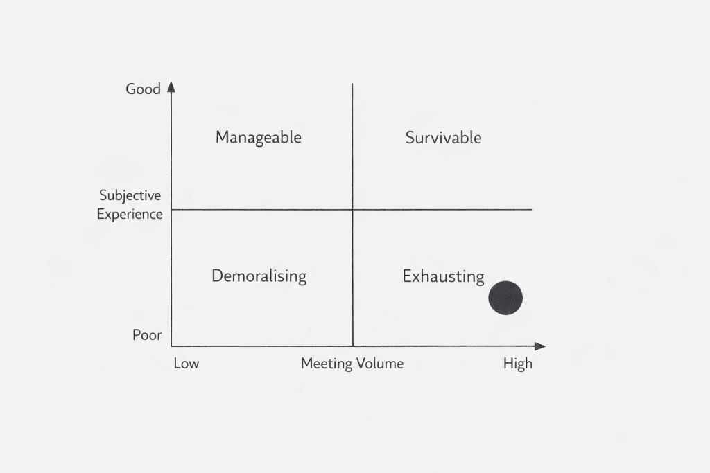 A two by two matrix with meeting volume on the x axis and subjective experience on the y axis, showing four quadrants labelled Manageable, Survivable, Demoralising, and Exhausting, with a dot marking where most organisations sit.