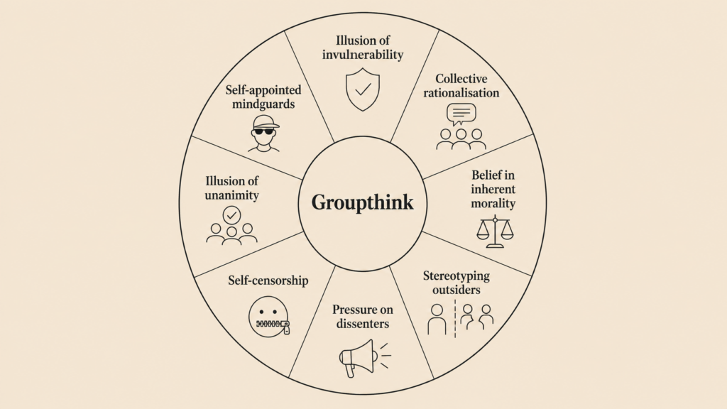 Diagram of the eight symptoms of groupthink arranged around a central label, including illusion of invulnerability, collective rationalisation, belief in inherent morality, stereotyping outsiders, pressure on dissenters, self-censorship, illusion of unanimity, and self-appointed mindguards