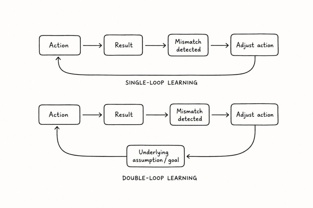Diagram comparing single-loop learning, which adjusts action within an unchanged goal, against double-loop learning, which questions the underlying assumption or goal itself