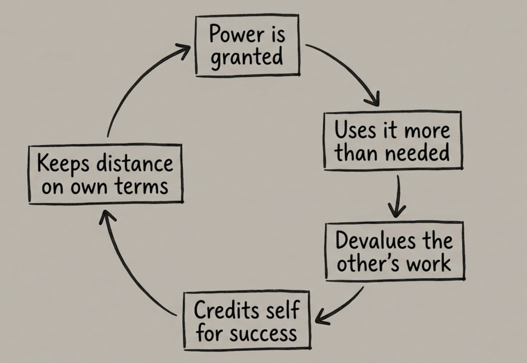 Circular flow diagram showing the metamorphic cycle of power: power is granted, used more than needed, devalues the other's work, credits self for success, and keeps distance on the powerholder's own terms, looping back to power being granted.