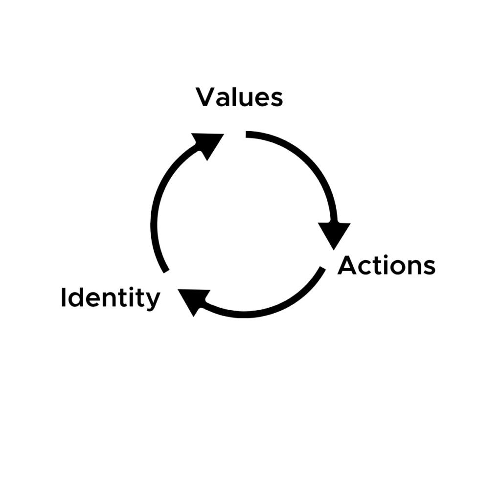 values,identity and actions