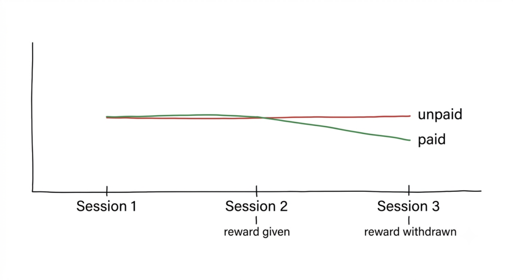 Line chart showing free-choice puzzle time falling for the paid group after payment stops, while the unpaid group holds steady
