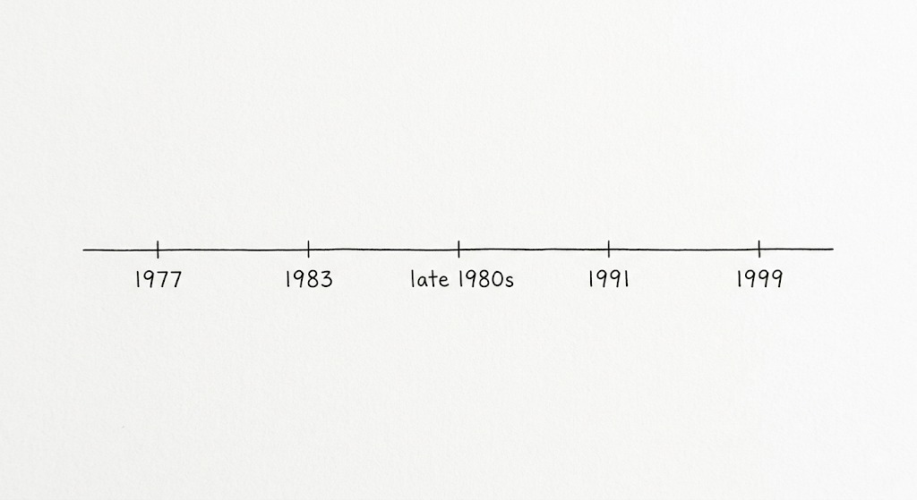 Timeline of institutional isomorphism research from 1977 to 1999