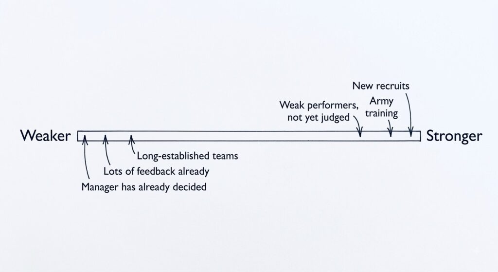 A horizontal scale showing the Pygmalion effect is strongest with new recruits and unformed judgements, and weakest where teams are established and feedback is already plentiful.