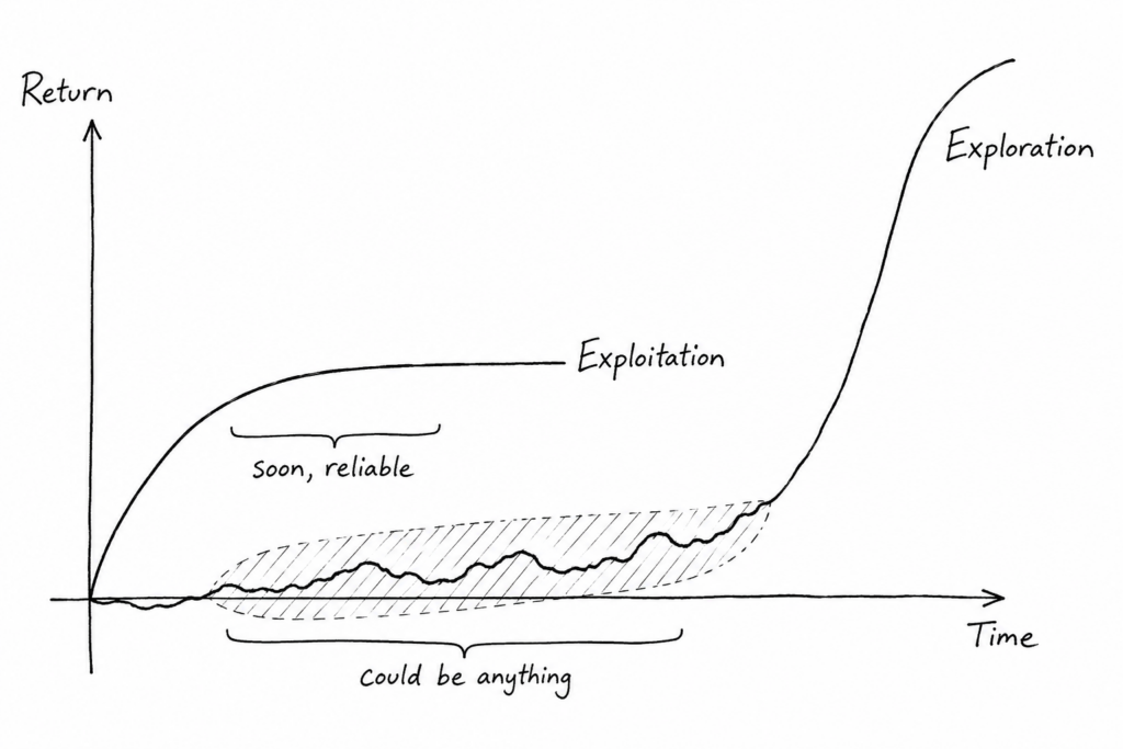 ine chart comparing early, reliable returns from exploitation with late, unpredictable returns from exploration over time.