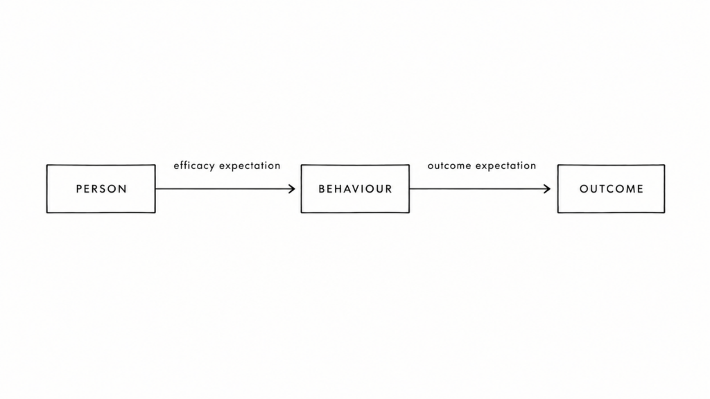 Diagram showing person, behaviour and outcome in a row, with an efficacy expectation arrow linking person to behaviour and an outcome expectation arrow linking behaviour to outcome.