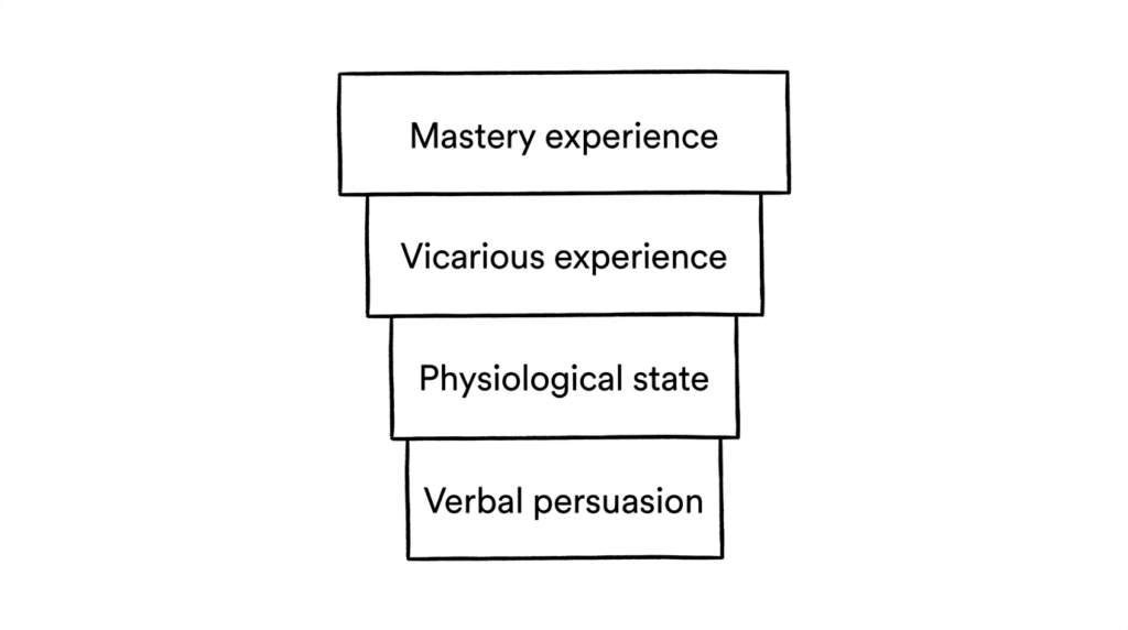Diagram of four stacked bands narrowing from top to bottom — mastery experience, vicarious experience, physiological state, verbal persuasion — with width indicating strength.