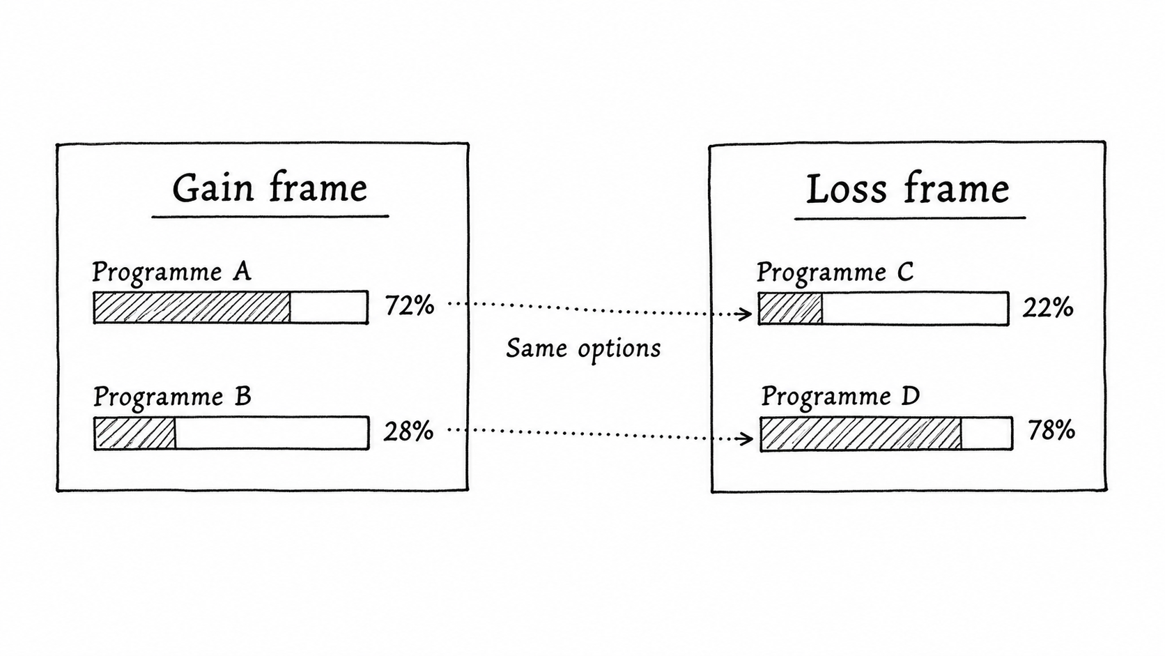 On the Evidence — Loss Aversion